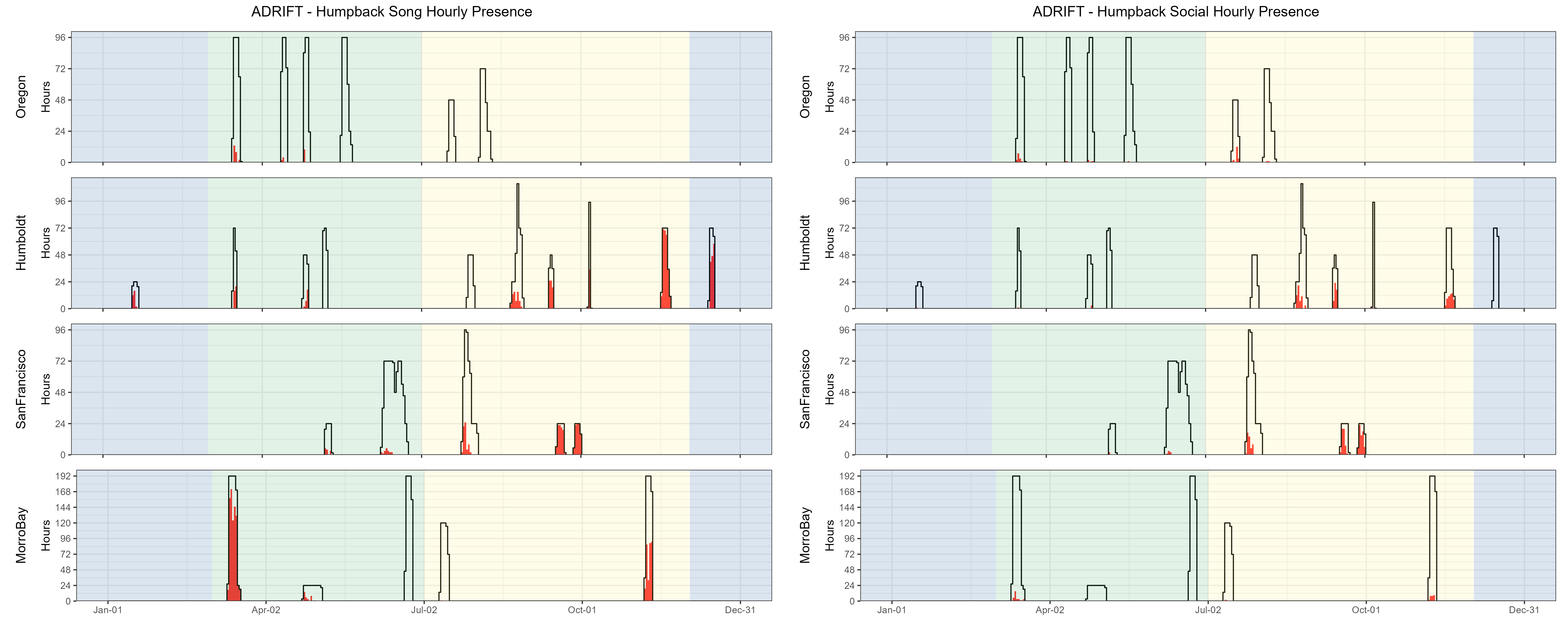 Hourly presence of humpback whale song detected during the Adrift study (left graph) and social calls (right graph). Detections in Oregon are shown in the top graphs, then Humboldt, San Francisco, and Morro Bay at the bottom. The number of hours is provided on the y-axis, and the date on the x-axis, with seasons shaded in blue for winter, green for upwelling, and yellow for the post-upwelling season. Effort is outlined with a black line, and hours of effort with detections are highlighted in red. Humpback song and social calls were stronger during the post-upwelling drifts deployed off Humboldt and San Francisco. Detection of humpback social calls mirrored detection of song in all regions except Morro Bay, where there were few detections of humpback social calls.